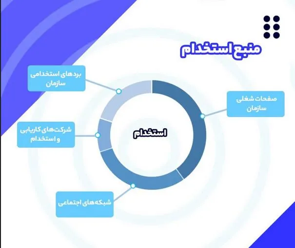 مراحل اصولی جذب نیروی انسانی