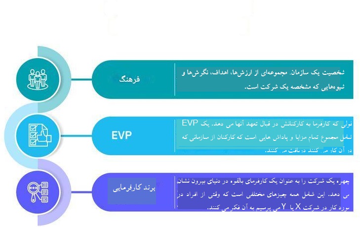 تفاوت برند کارفرمایی با فرهنگ سازمانی