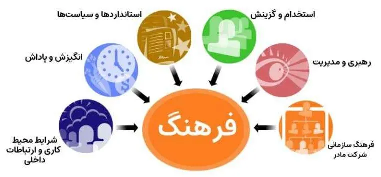 چگونه یک فرهنگ سازمانی مثبت ایجاد کنیم