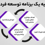 طراحی برنامه توسعه فردی برای کارکنان